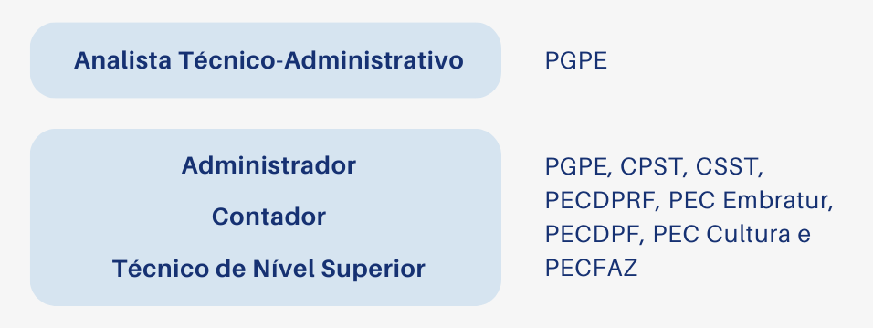 cargos e planos de cargos supervisionados pela SGP