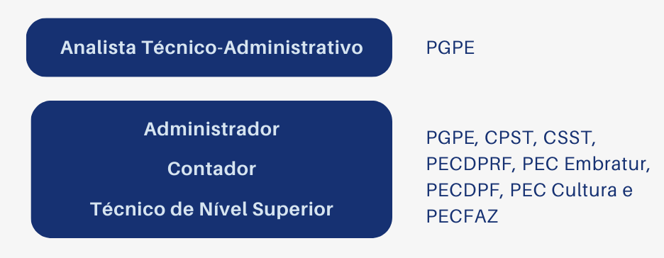 cargos e planos de cargos supervisionados pela SGP