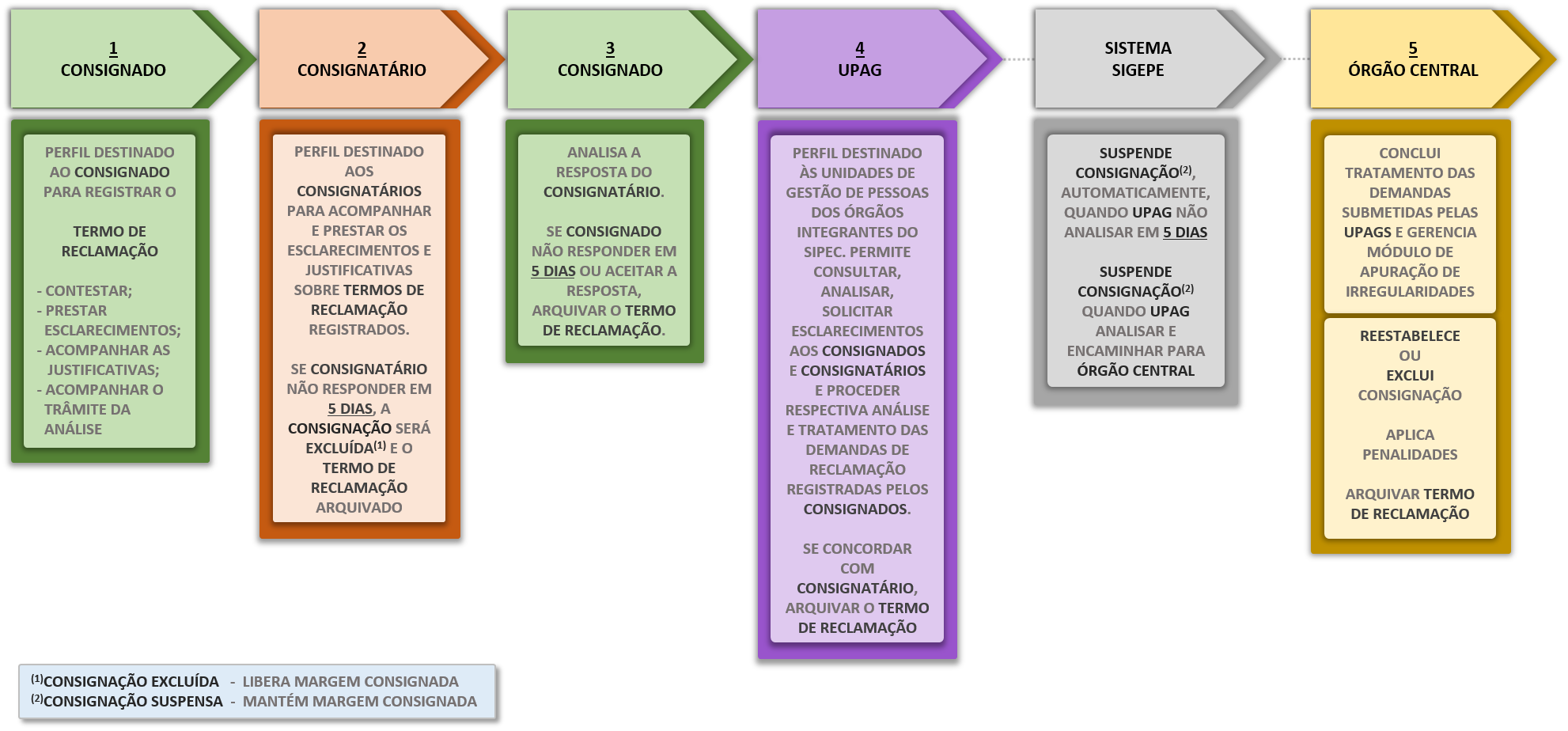 FLUXO DO MÓDULO CONSIGNAÇÃO - APURAÇÃO DE IRREGULARIDADES.png