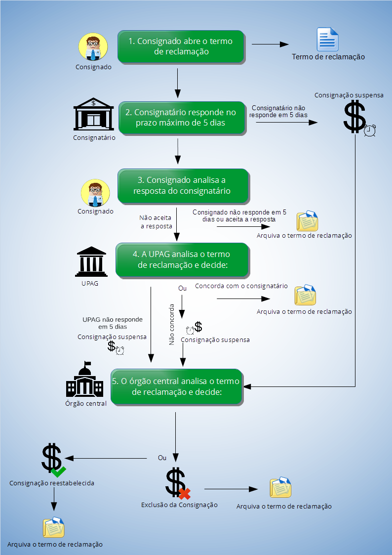 Fluxograma do termo de reclamação v11
