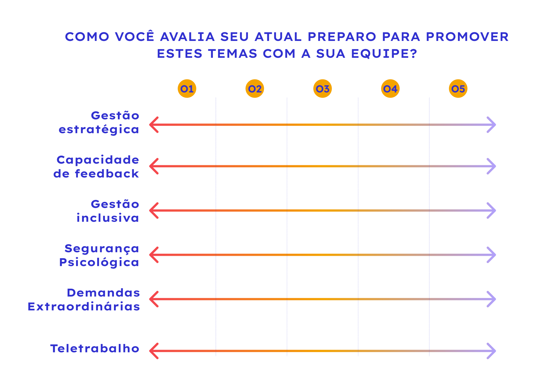 Ilustração de uma régua de avaliação horizontal com cinco níveis numerados de 01 a 05 no topo. À esquerda, seis dimensões listadas em azul: Gestão estratégica, Capacidade de feedback, Gestão inclusiva, Segurança psicológica, Demandas extraordinárias e Teletrabalho. Para cada dimensão, há uma linha com seta apontando da esquerda para a direita, com gradiente de cor do vermelho ao lilás, indicando progressão do nível 1 ao 5. Fundo claro com linhas verticais separando os níveis.