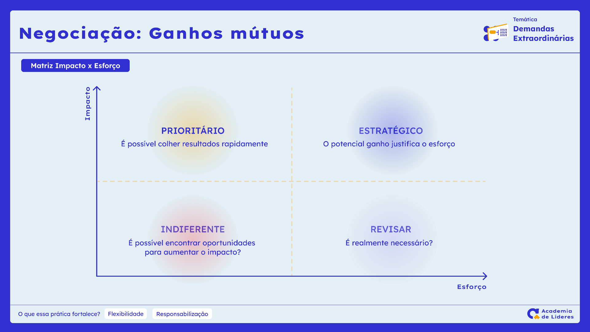 Modelo Matriz Impacto x Esforço.png