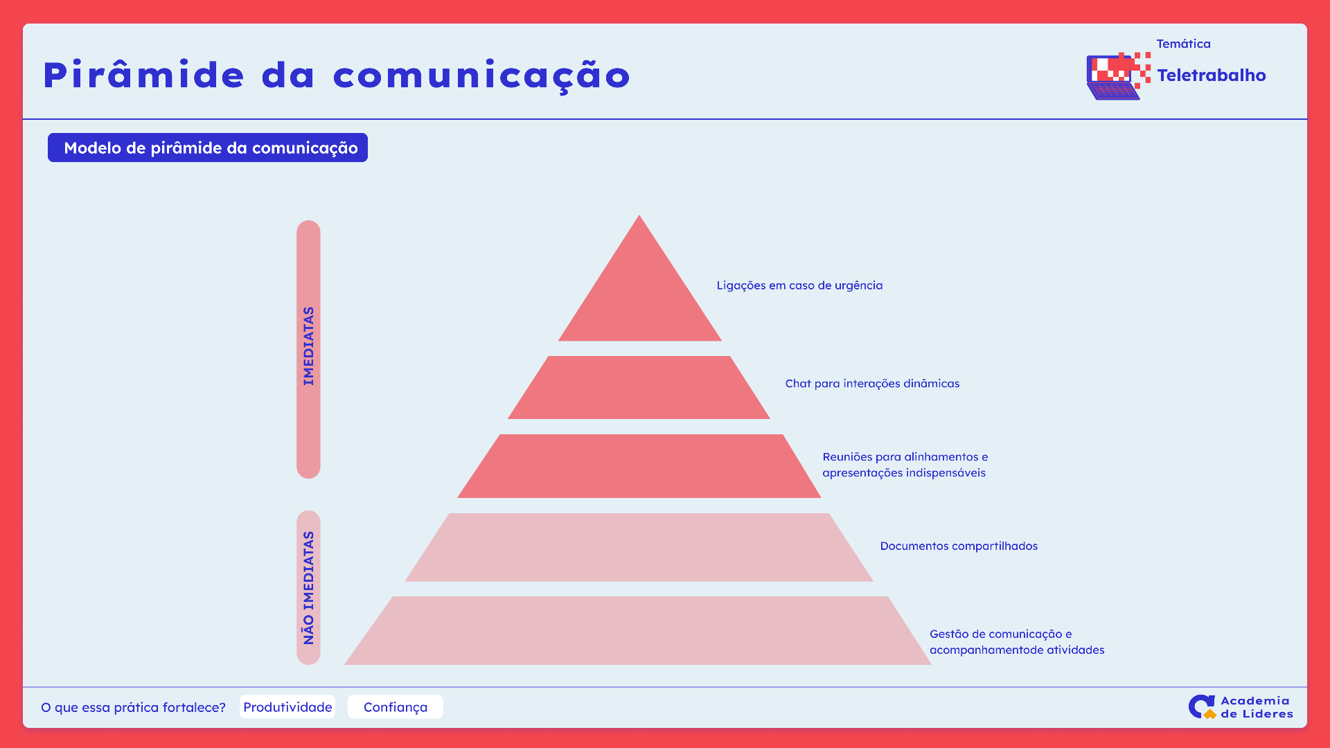 Modelo de Pirâmide da Comunicação.png