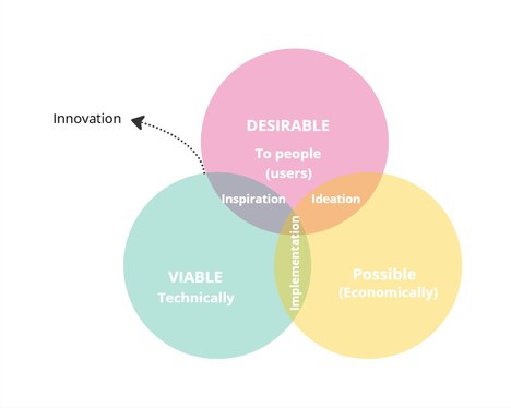 Que és la innovación