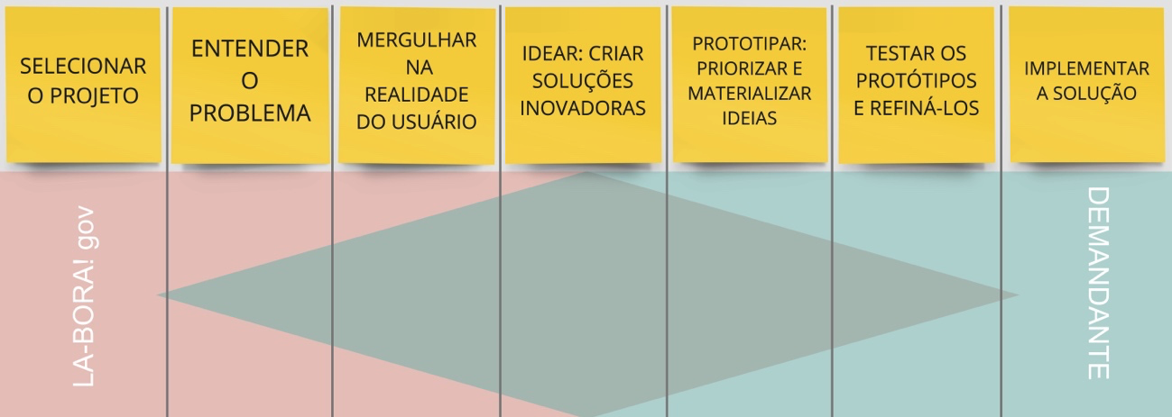 Ciclo dos projetos de inovação