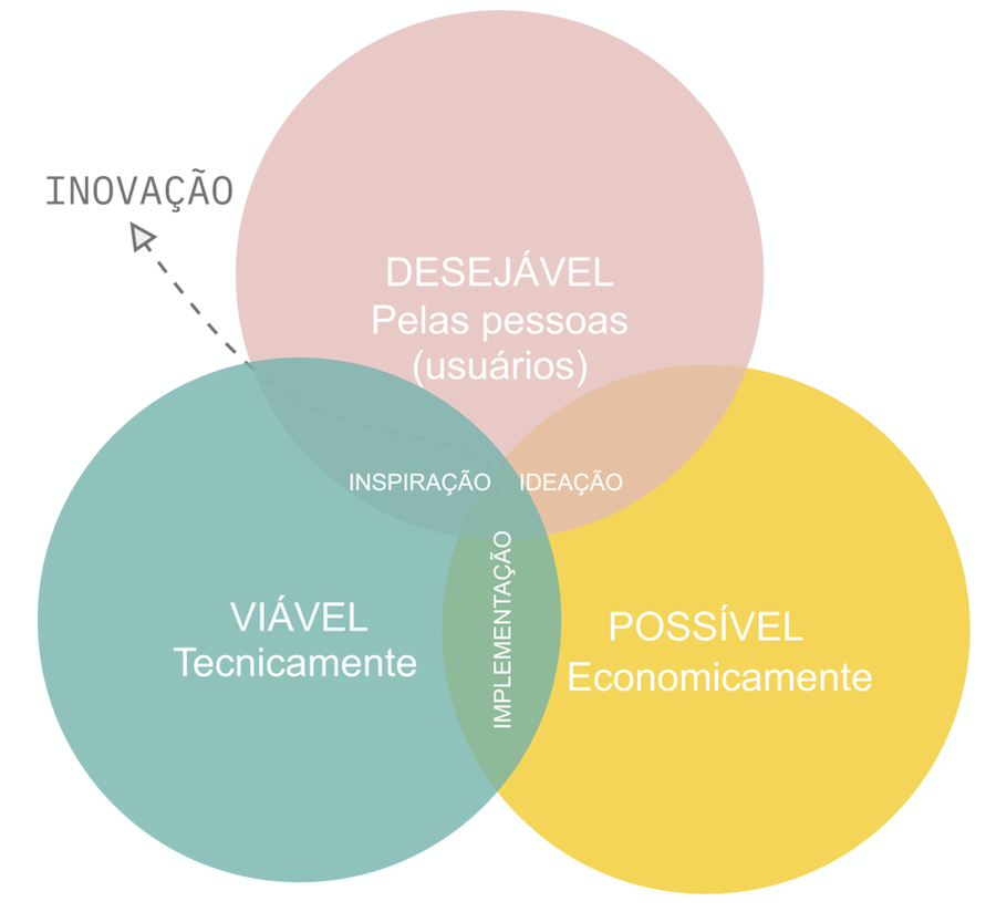 Inovacao