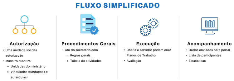 Fluxo Simplificado