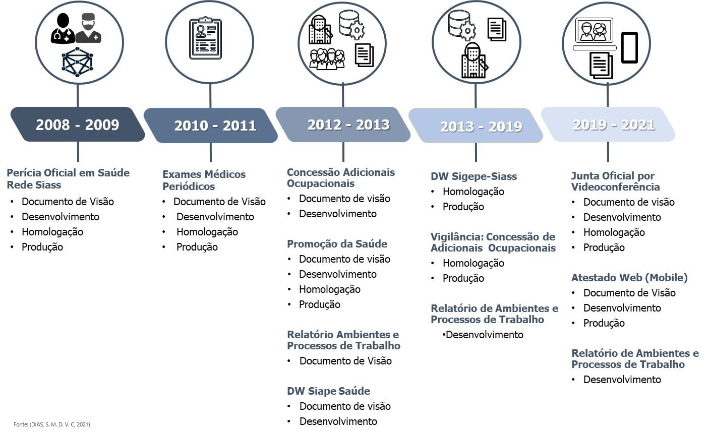 Evolução SIAPE Saúde