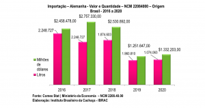 Alemanha-Valor-e-Quantidade-NCM_22084000-Origem-Brasil-2016-a-2020-300x158.png