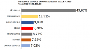 Principais-Estados-em-Valor-2020-300x167.png