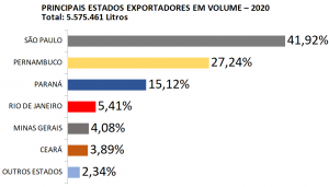 Principais-Estados-em-Volume-2020-300x171.png