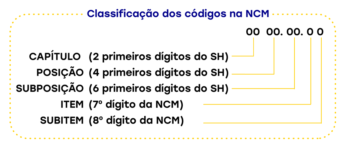 Tabela 1 - explica a estrutura do código NCM , composto de capítulo, posição, subposição, item e subitem.
