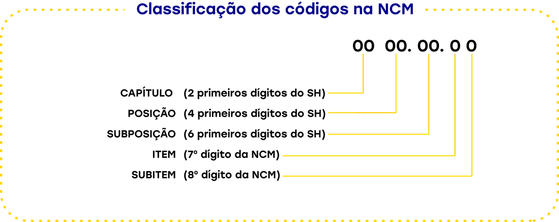 Tabela 1 - explica a estrutura do código NCM , composto de capítulo, posição, subposição, item e subitem.