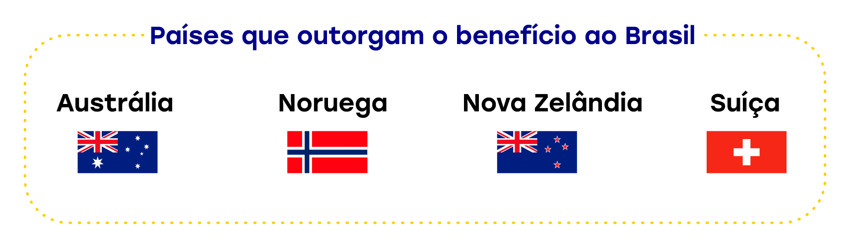 Banner com países que outorgam o benefício ao Brasil - Austrália, Noruega, Nova Zelândia e Suíça.