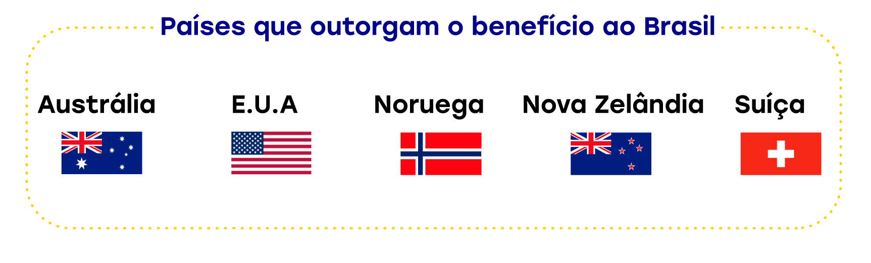 Banner com países que outorgam o benefício ao Brasil - Austrália, Estados Unidos da América(EUA), Noruega, Nova Zelândia e Suíça.