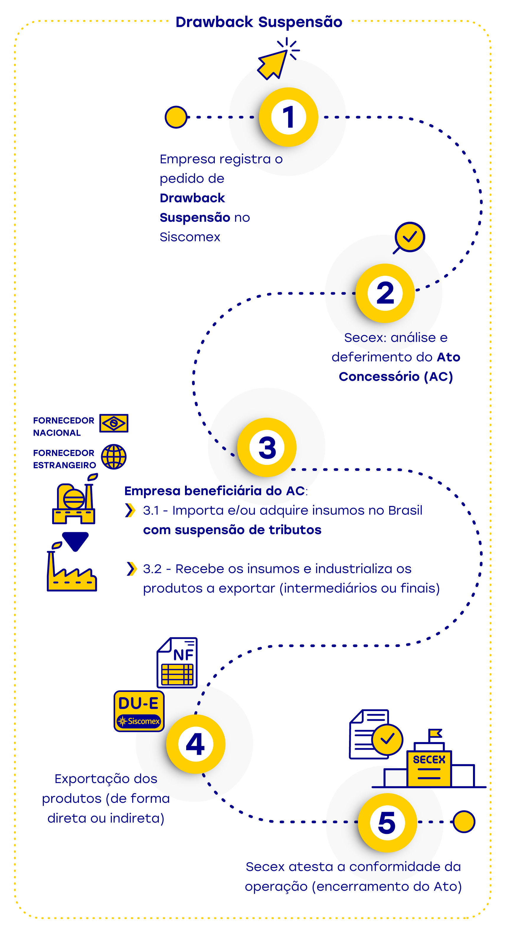 Fluxograma Drawback suspensão