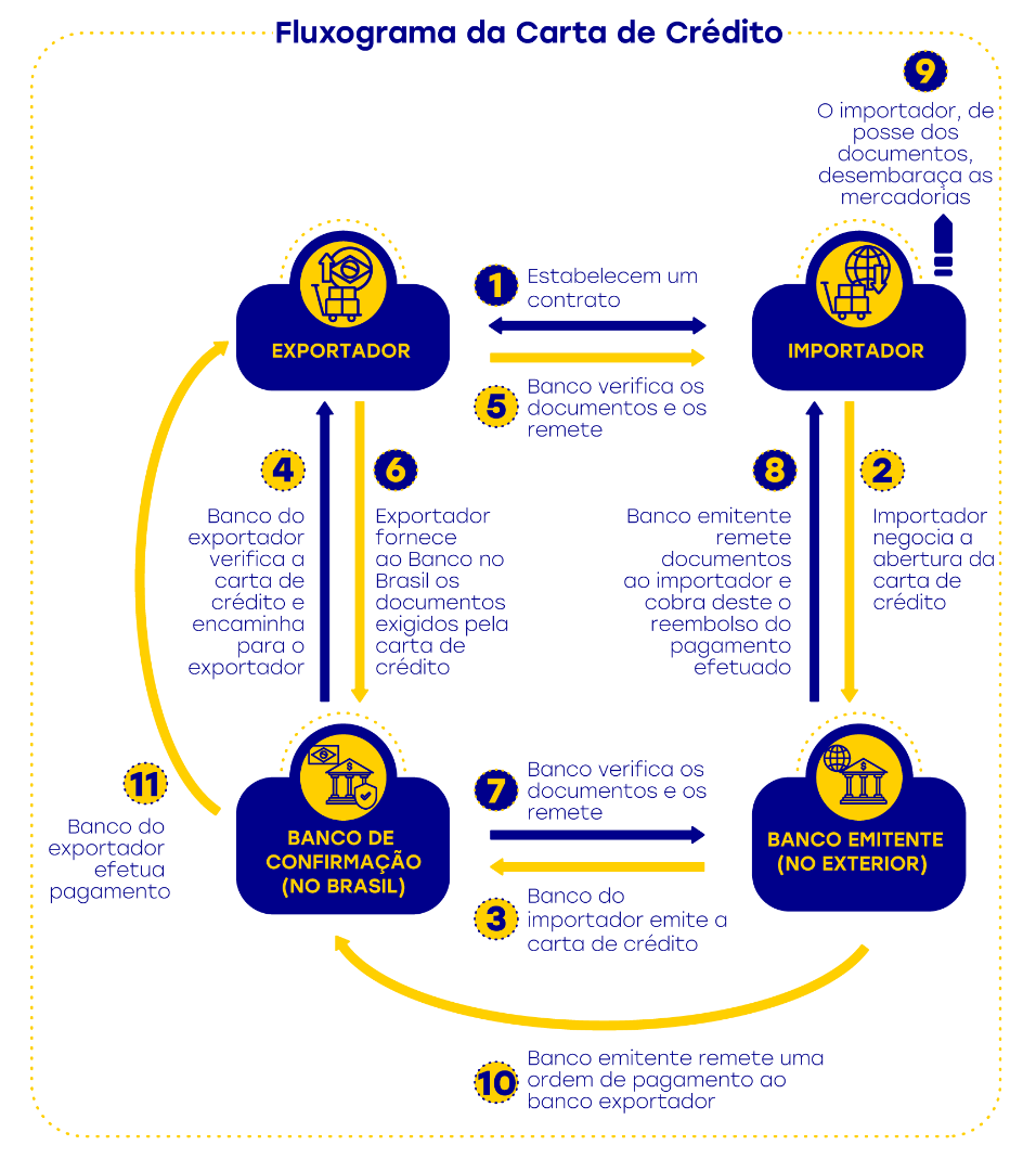 Fluxograma de pagamento de Carta de Crédito.