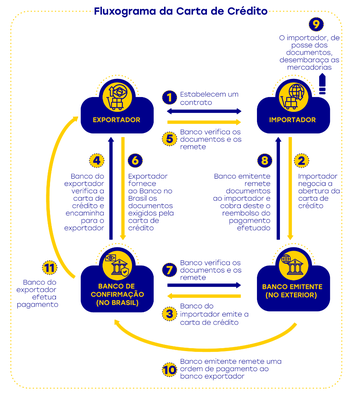 Fluxograma de pagamento CEL_Carta de Credito.png