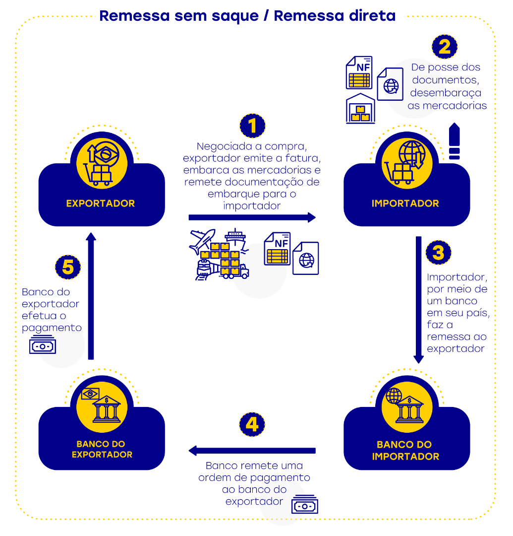 Fluxograma de paramenteo de Remessa sem saque/Remessa Direta.