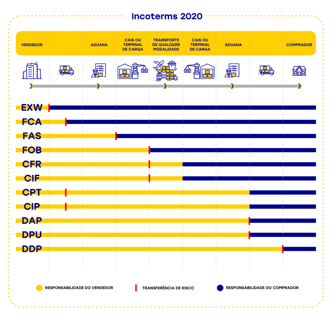 Incoterms Siscomex Incoterms Siscomex