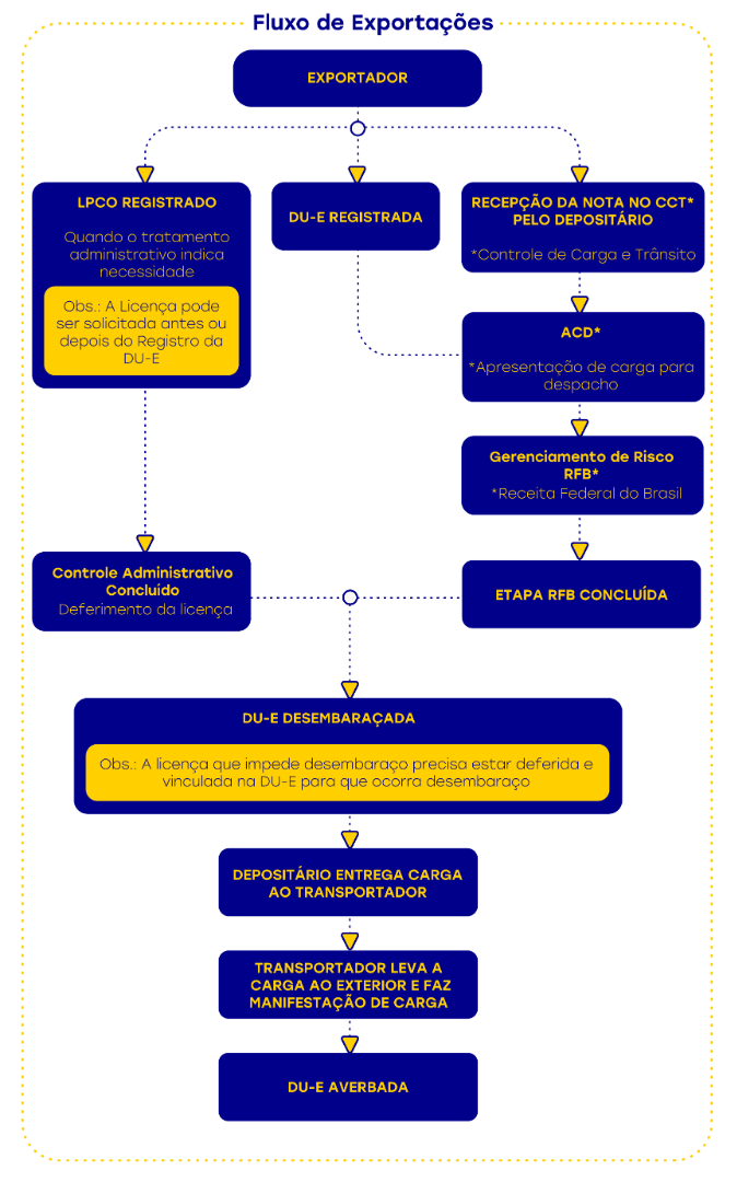 Fluxo de exportacoes - Cel.png