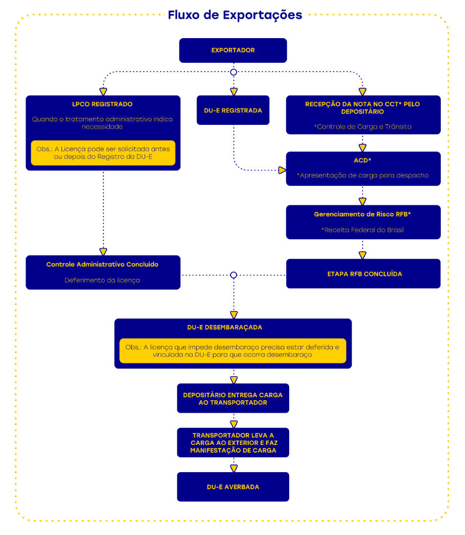 Fluxo de exportacoes - PC.png