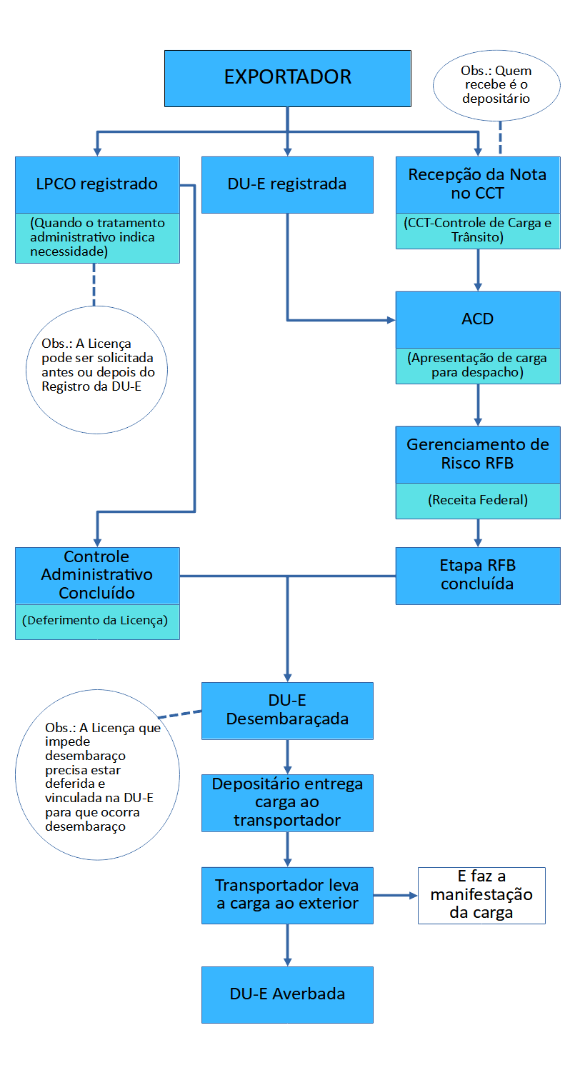 fluxograma da exportação.png