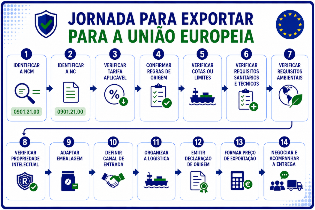 Jornada para Exportar para a União Europeia (v 15-07-2026).png