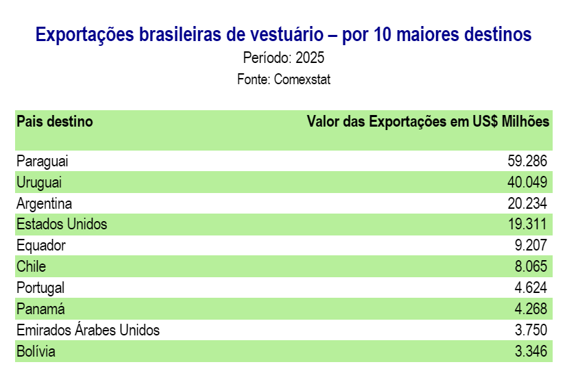 Exportacoes Brasileiras de Vestuario por 10 maiores destinos-2025.png