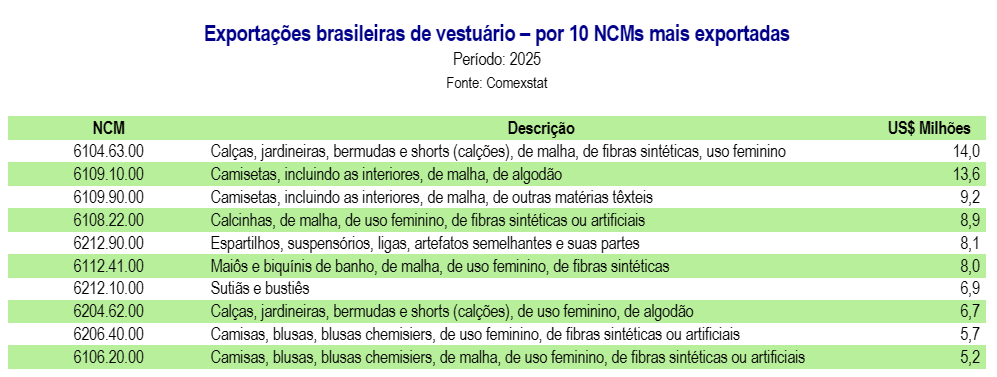 Exportacoes Brasileiras de Vestuario por 10 NCMs mais exportadas-2025.png