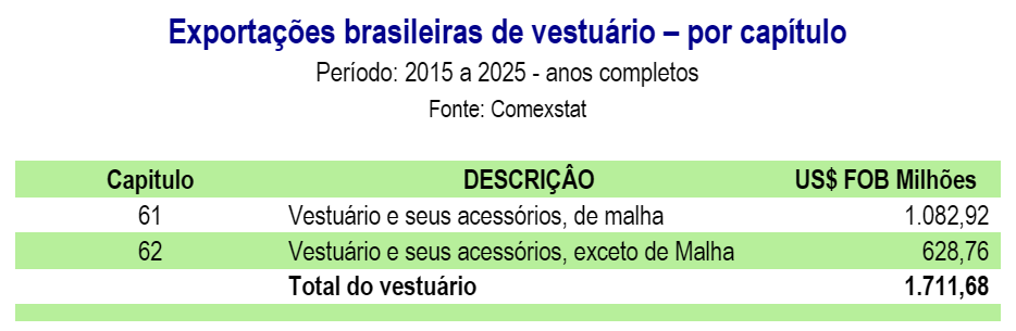 Exportacoes Brasileiras de Vestuario por capitulo-2015-2025.png