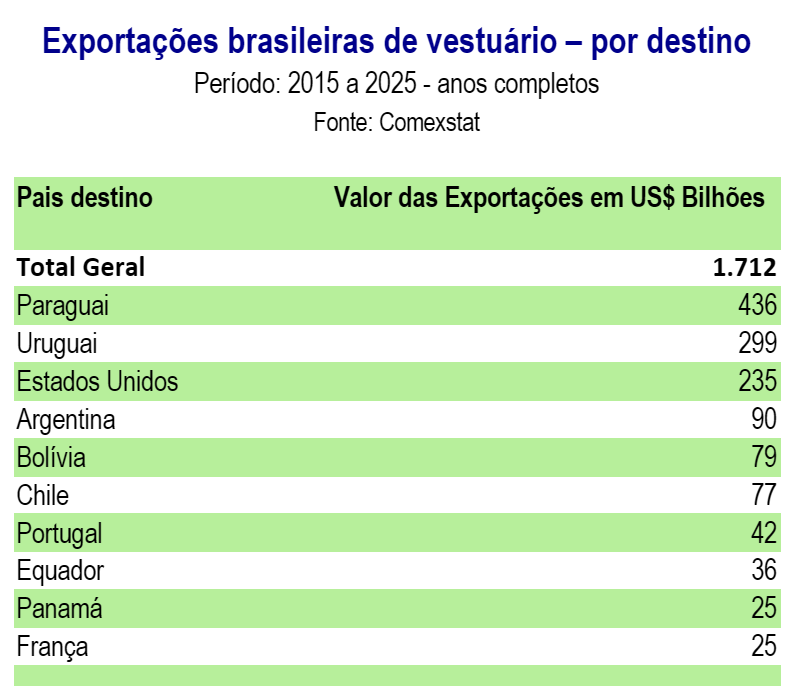 Exportacões Brasileiras de Vestuario por Destino 2015-2025.png