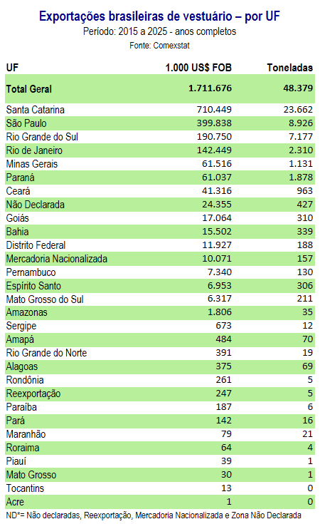 Exportacoes Brasileiras de Vestuario por UF 2015-2025.png