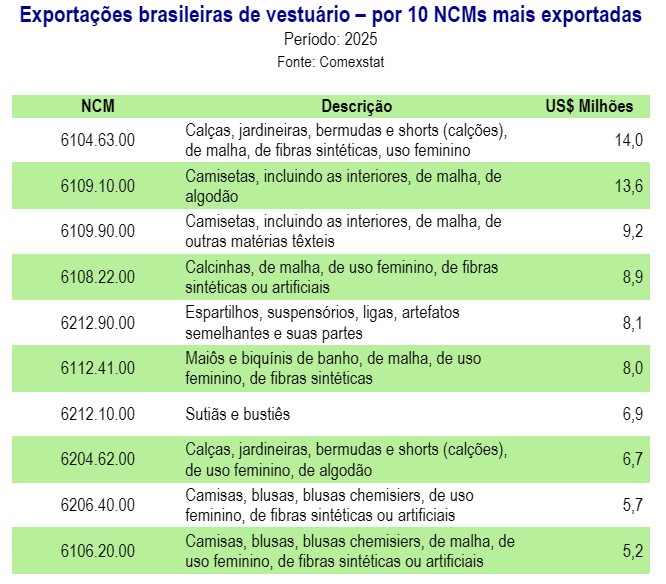 Vestuario-10 NCMs mais exportadas .png