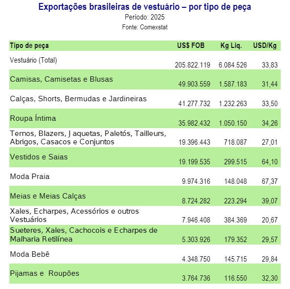 Vestuario- mais exportadas por tipo de peca .png