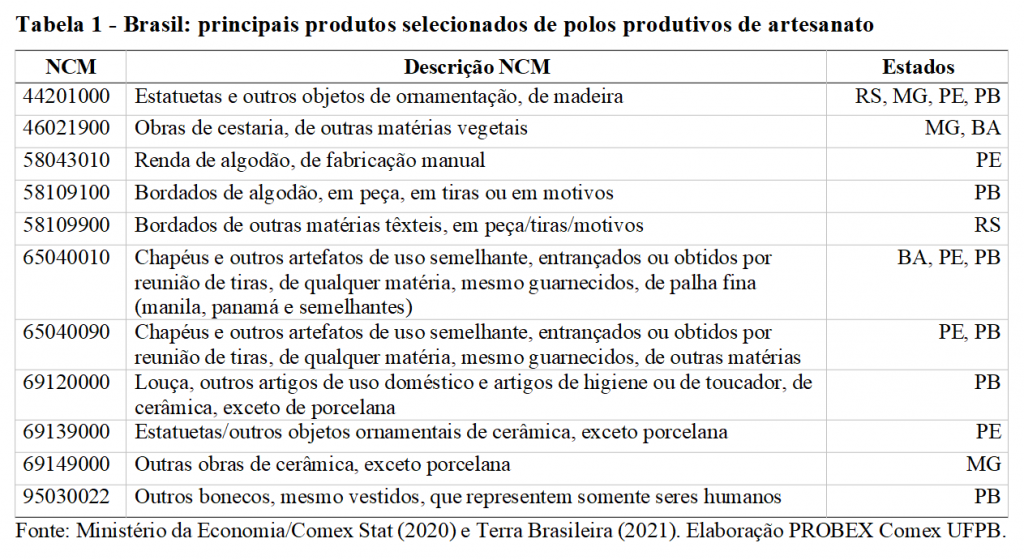 Tabela 1, contém informações sobre os principais produtos selecionados de polos produtivos de artesanato no Brasil.