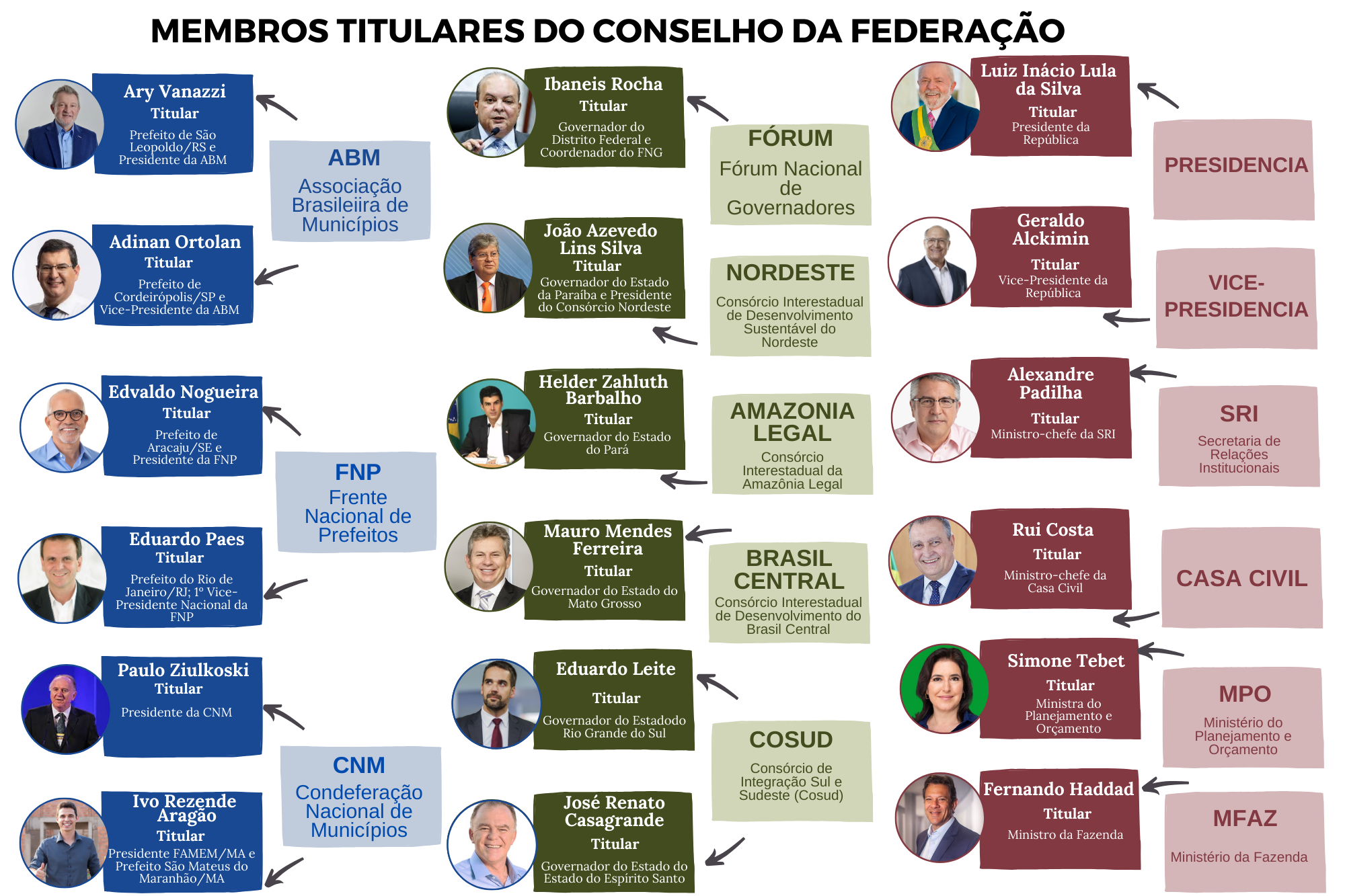 Membros Titulares do Conselho da Federação
