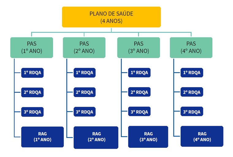 Plano de Saúde 4 anos