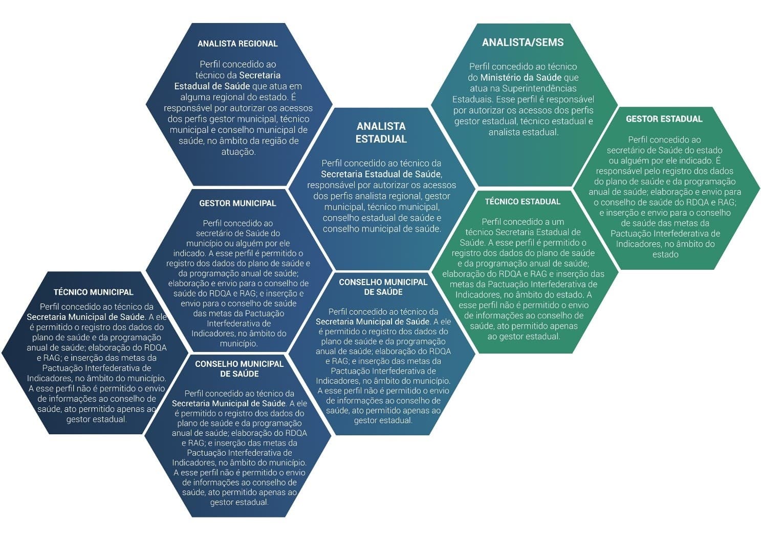 Responsabilidades por perfil