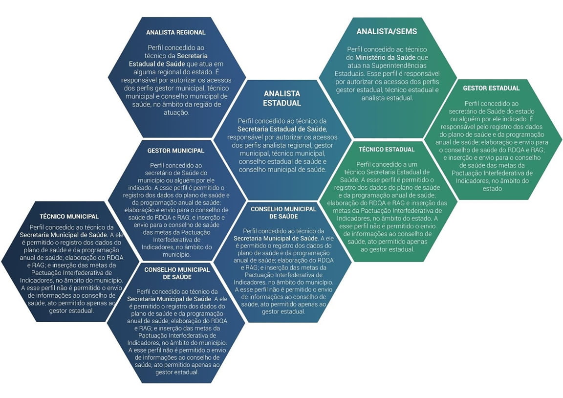 Responsabilidades por perfil no DIGISUS