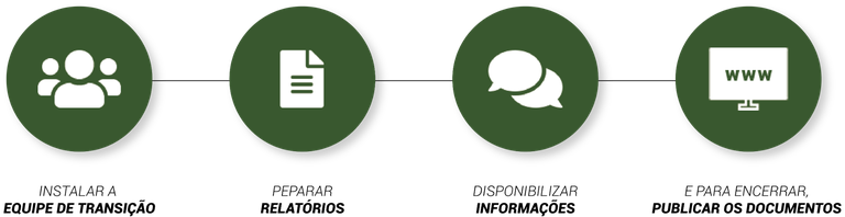 etapas da transição republicana