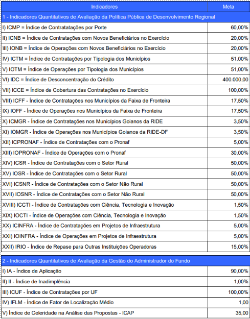 Indicadores de metas FCO