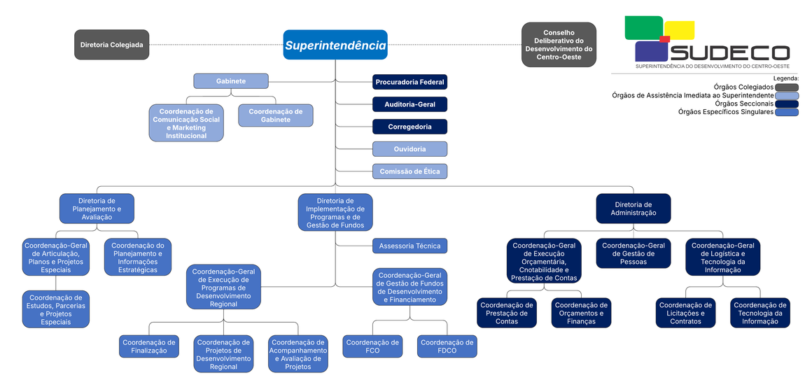 Organograma da Sudeco att. em 27/05/2025 (2)