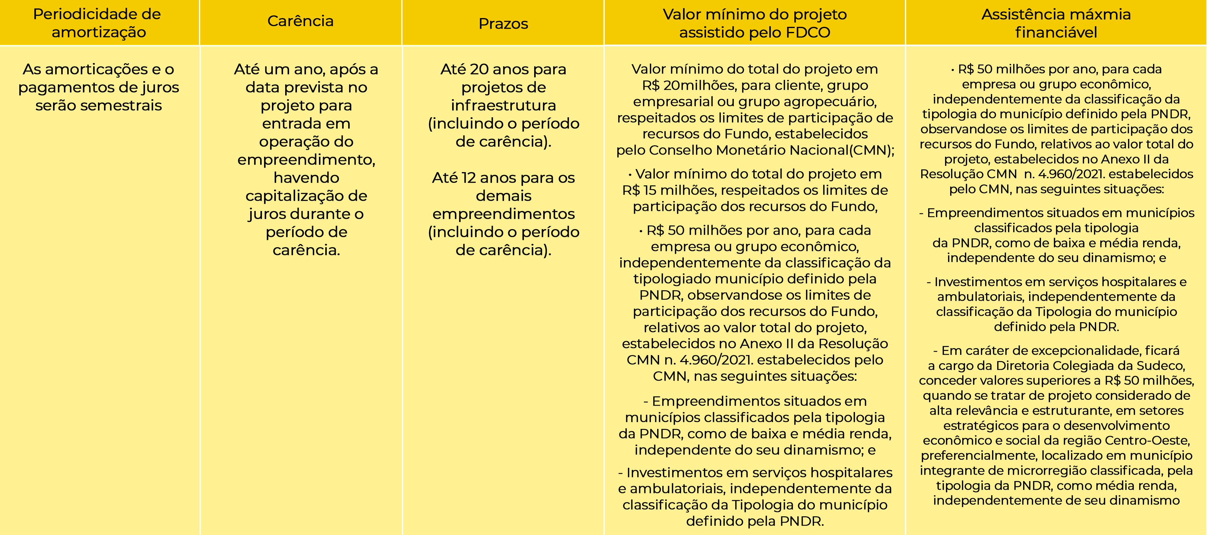 tabela com descrição