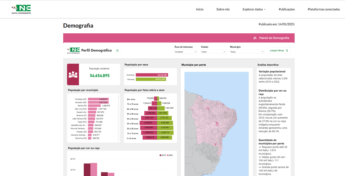 Exemplo de painel de dados disponível no Data Nordeste. Foto: reprodução.