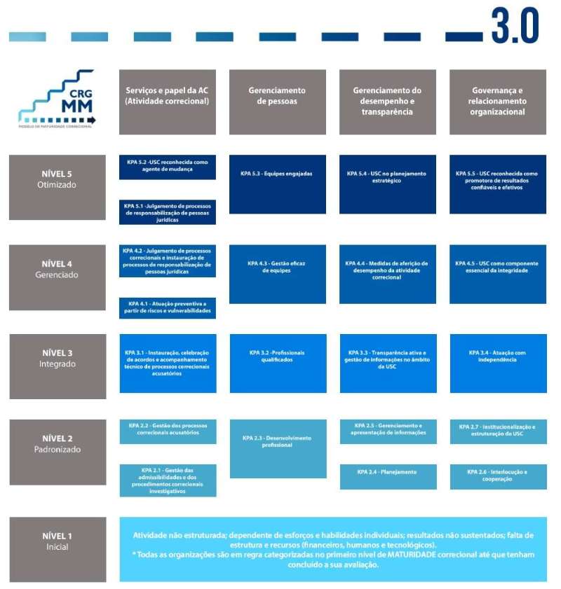 Níveis de Maturidade Correcional -  CRG-MM 3.0