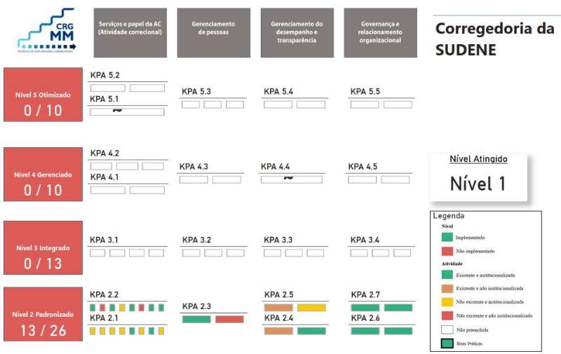 Performance da SUDENE no CRG-MM 3.0