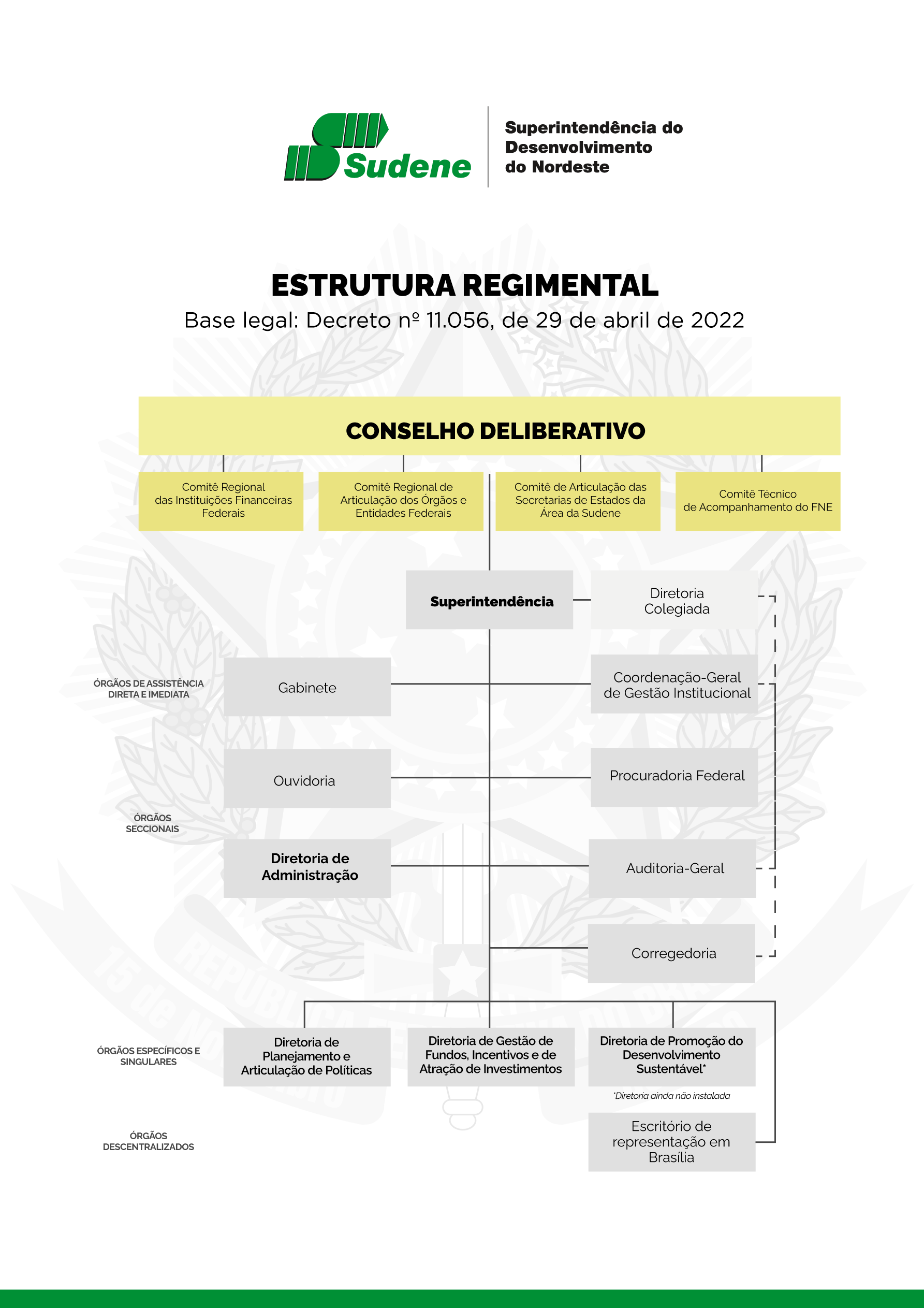 Estrutura regimental da Sudene