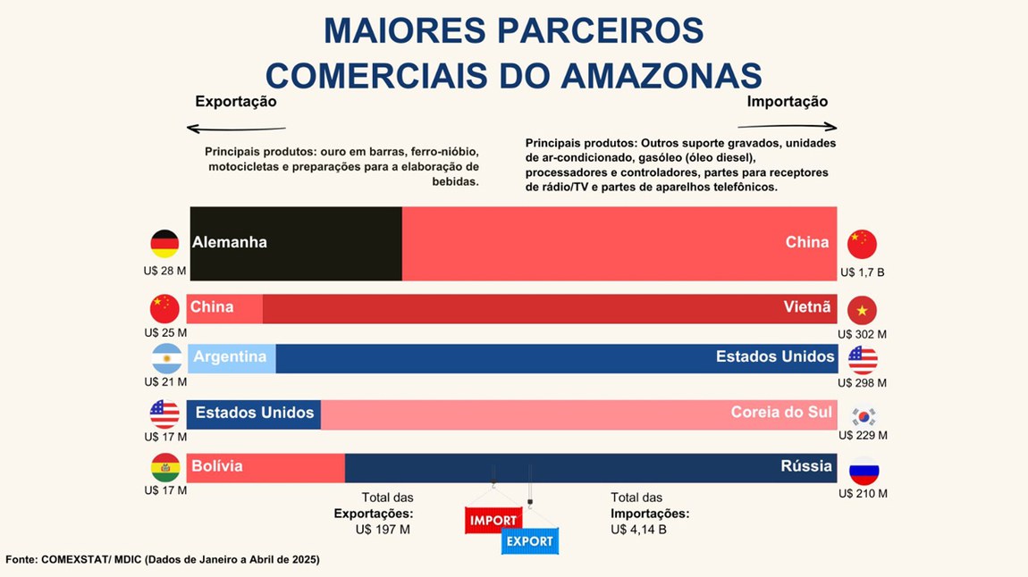 Gráfico, com dados do Comexstat/MDIC de janeiro a abril de 2025, mostra os principais parceiros comerciais do Amazonas, tanto na importação, quanto na exportação.
