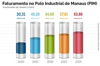 Faturamento do PIM cresce 10,46% entre janeiro e abril